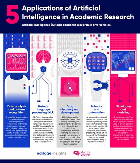 5 Applications Of Artificial Intelligence In Academic Research