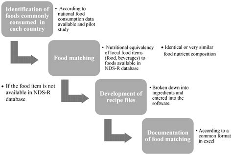 Nutrients Free Full Text Standardization Of The Food Composition