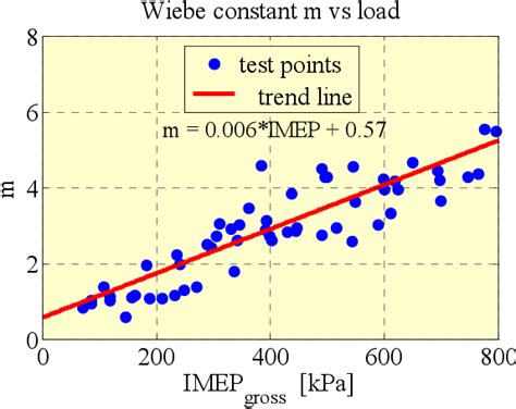 Figure From Hcci Heat Release Data For Combustion Simulation Based