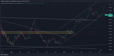 CRYPTOCAP BTC D Chart Image By Kuzibekov TradingView