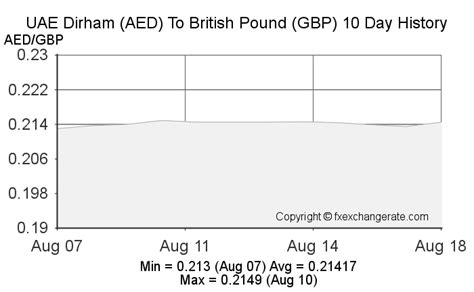 Uae Dirham Aed To British Pound Gbp On Feb