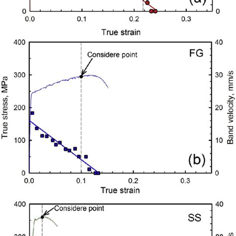 Evolution Of The Band Velocity Vb Symbols And True Strain−true Stress Download Scientific