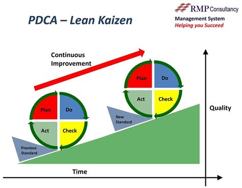 Pdca Cycle 68 Photo