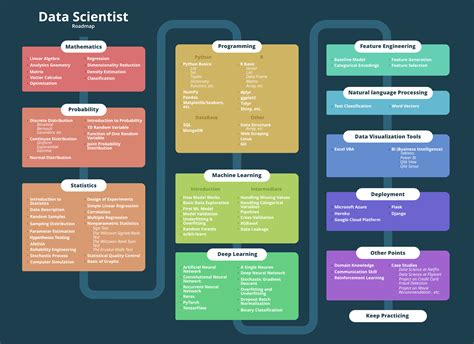 Data Scientist Roadmap A Complete Guide