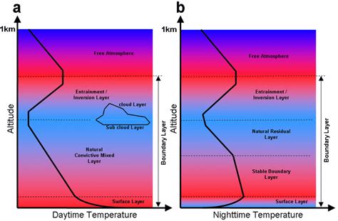 Variation Of Temperature With Height During The A Day And B Night Download Scientific