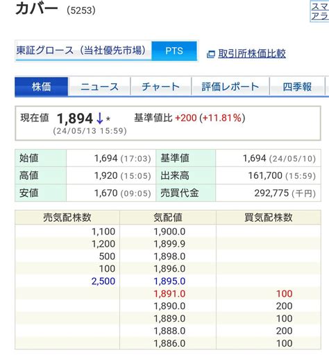 No391968 高値掴み大口のやれやれ売りでス カバー株【5253】の掲示板 20240511〜20240513