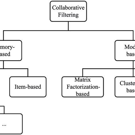 Main procedures of matrix factorization-based algorithms. | Download Scientific Diagram