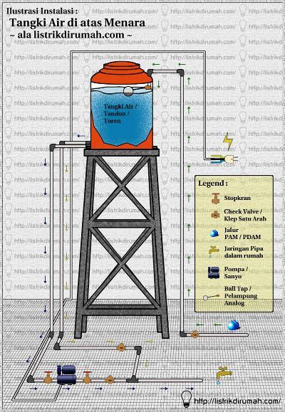 Memasang Tangki Air Di Rumah Artofit