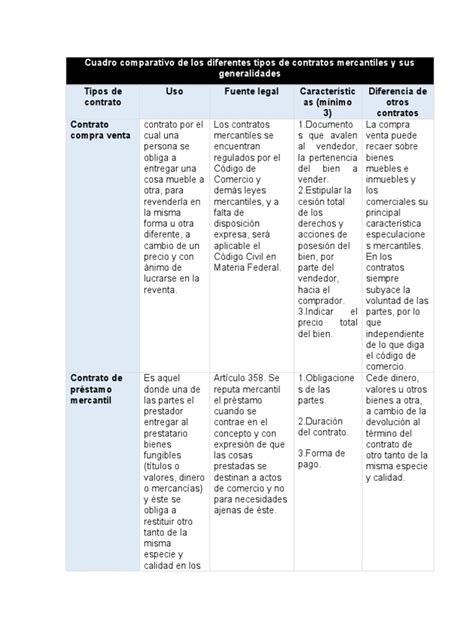 Cuadro Comparativo De Los Diferentes Tipos De Contratos Mercantiles Y