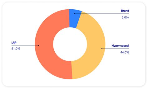 The Hyper Casual Gaming Industry Past Present And Future Ironsource