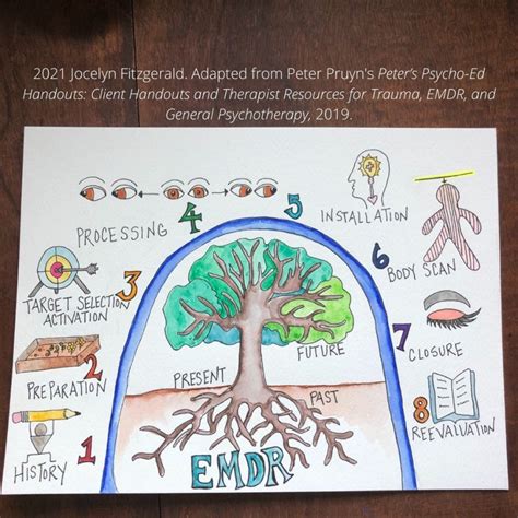 Emdr Formulation Past Present Future