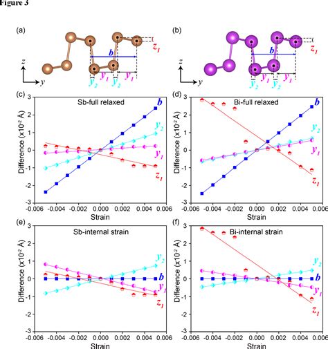 Figure From Unexpected Reversed Piezoelectric Response In Elemental