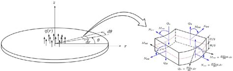 Figure 1 From Bending Analysis Of Functionally Graded Axisymmetric