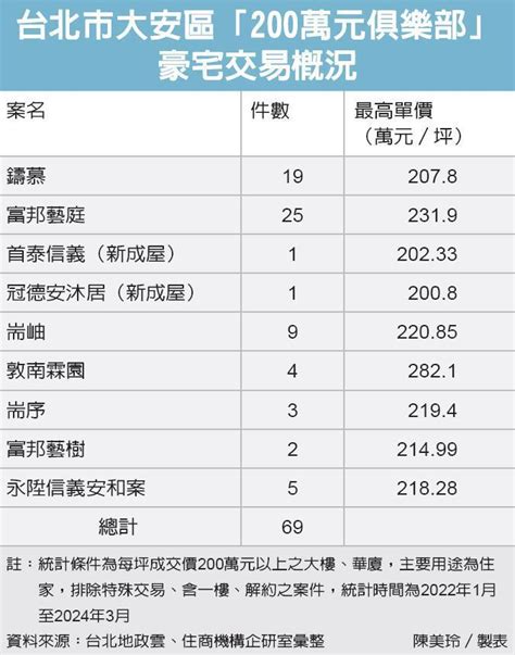 最新實價登錄揭露 北市豪宅200萬元俱樂部添兩案 房市話題 房市 經濟日報