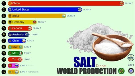 The Largest Salt Producers In The World Youtube