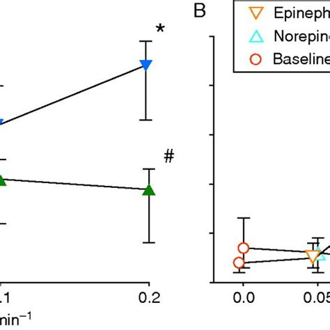 Effects Of Epinephrine And Norepinephrine On Microvascular Mucosal