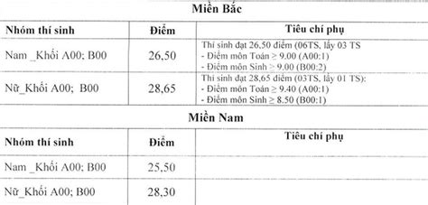 Học viện Quân Y công bố điểm chuẩn năm 2020