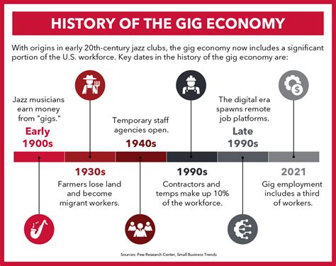 What Is The Gig Economy And Who Are Its Workers Maryville Online