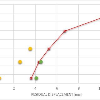 Comparison Between Experimental And Calculated Residual Displacements