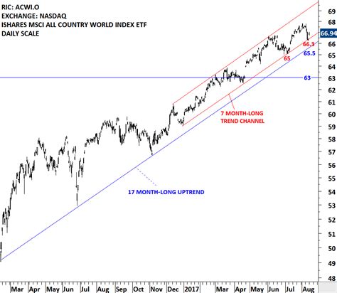 Msci All Countries World Index Etf Tech Charts