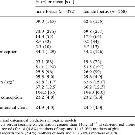 Maternal Characteristics And Foetal Sex Download Table