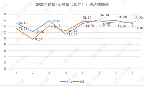 成本分析：中通vs韵达vs圆通vs申通单票业务对比