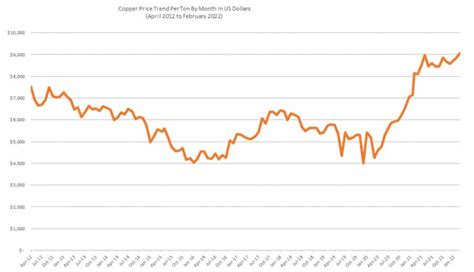 Copper Prices In 2024 Chart Evania Phelia