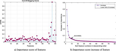 Results Of Rf Based Adaptive Feature Selection For Sc Dataset