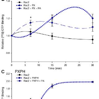 Negative Effect Of Rac2 GTP On PLD2 Lipase Activity A PLD2 Lipase