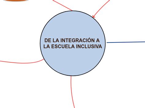 Mapa conceptual de inclusión educativa T1 Mind Map