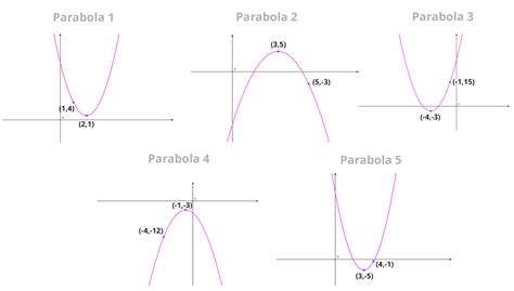 Vertex Form How To Find The Equation Of A Parabola