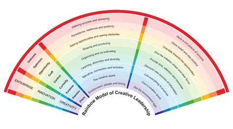 Introducing The ‘rainbow Model Of Creative Leadership Advance He