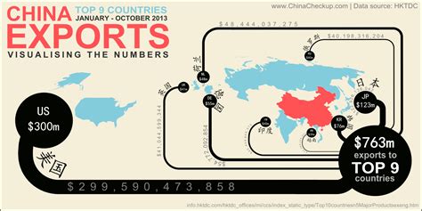 China Top 10 Exports