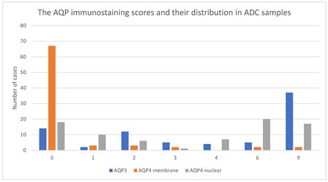 JCM Free Full Text Expression Profiles Of AQP3 And AQP4 In Lung