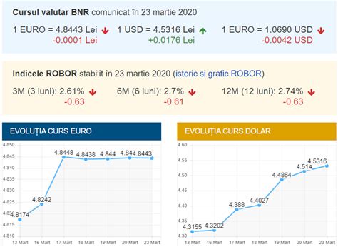 Curs valutar BNR 24 martie 2020 Nu este o eroare Câți lei a ajuns azi