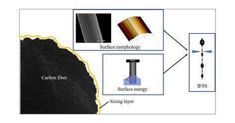 Effect Of Sizing Agents On Surface Properties Of Carbon Fibers And