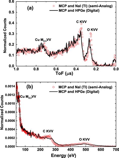 A Tof Spectra Of Positron Annihilation Induced Auger Electrons From