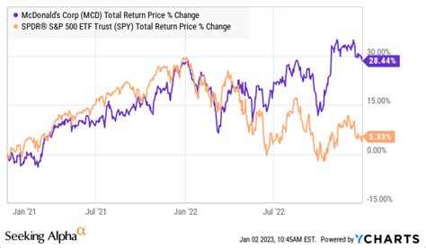 Mcdonald S Stock We Re Still Lovin It In Nyse Mcd Seeking Alpha