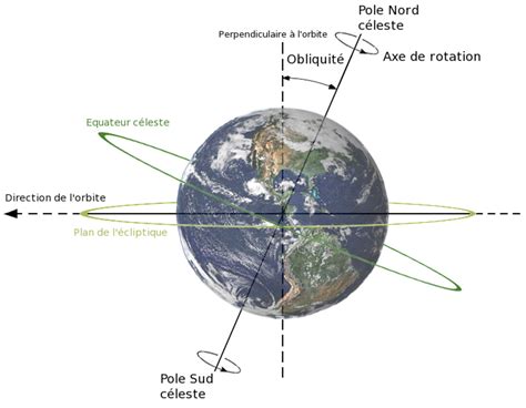 P Le Nord D Finition Et Explications