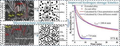 Hot Extrusion Induced Mg Ni Y Alloy With Enhanced Hydrogen Storage Kinetics Journal Of Materials