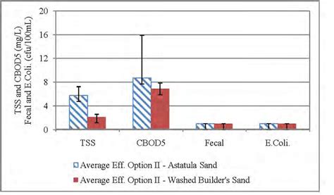 Conventional Ostds Effluent Concentration Of Recirculation Ii Shows