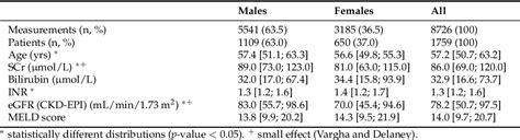 Table 1 From Revising The Meld Score To Address Sex Bias In Liver Transplant Prioritization For