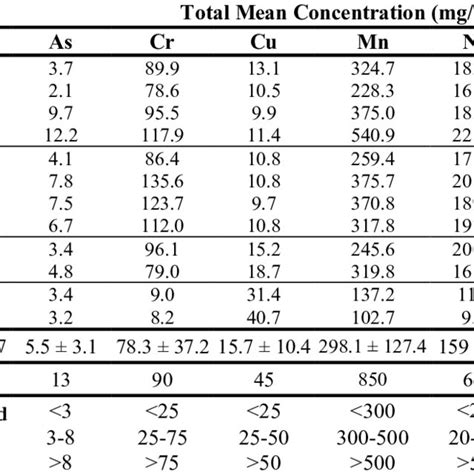 Total Concentration Of Heavy Metals In Beach Sediment And Their