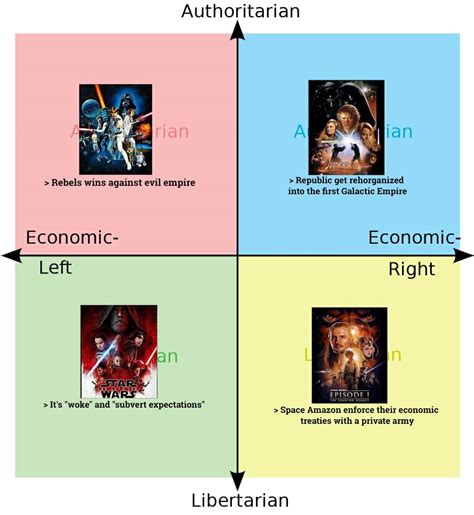 Political Compass But It Is Every Quadrant Favorites Star Wars Movie