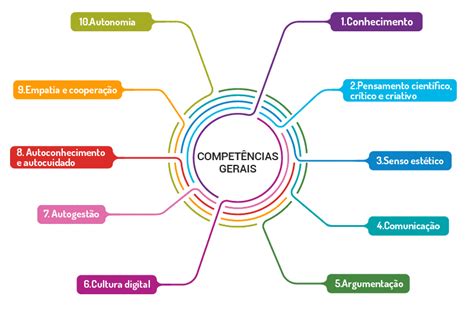 Compet Ncias Gerais Da Bncc Para A Educa O B Sica Tutormundi
