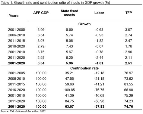 Gdp Growth Of The Agricultural Sector And Role Of Science And