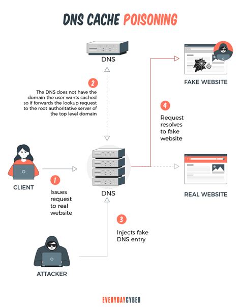 What Is DNS Hijacking EveryDayCyber