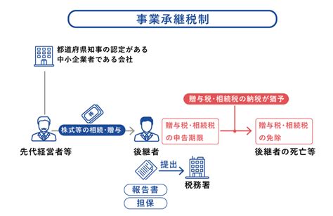 事業承継税制とは｜中小企業などの事業承継を円滑に進めるために 税理士法人 上原会計事務所