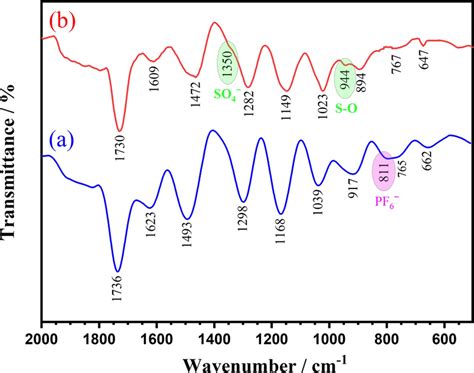 FTIR Spectra Of PEDOT Coatings Obtained On Tinplate In Organic A And