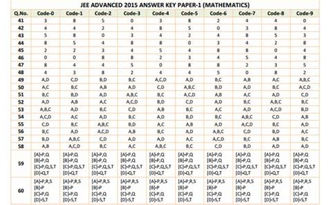 JEE Advanced 2015 Answer Keys By Career Point Kota Shiksha